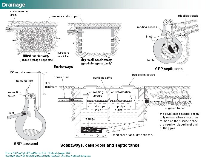 Drainage surface water drain irrigation trench concrete slab support rodding access inlet hardcore or