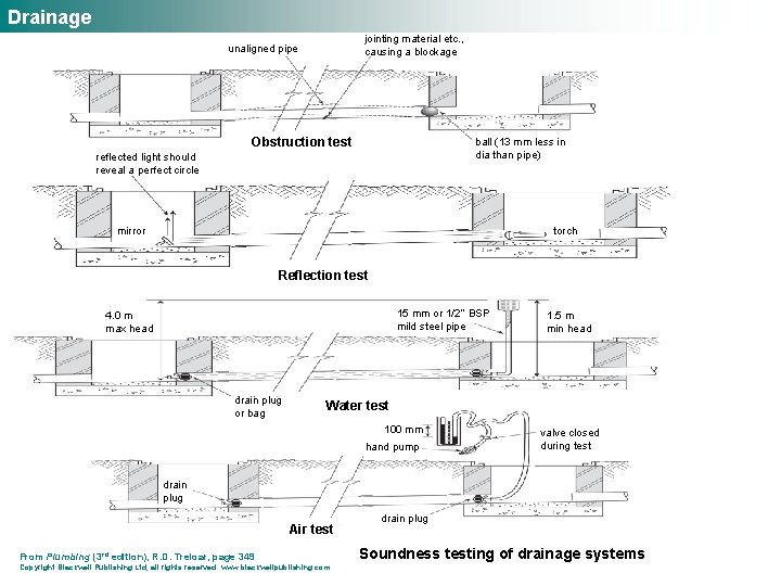 Drainage jointing material etc. , causing a blockage unaligned pipe Obstruction test ball (13