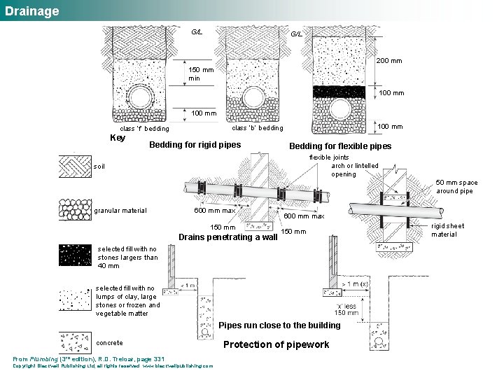 Drainage G/L 200 mm 150 mm min 100 mm Key 100 mm class ‘b’