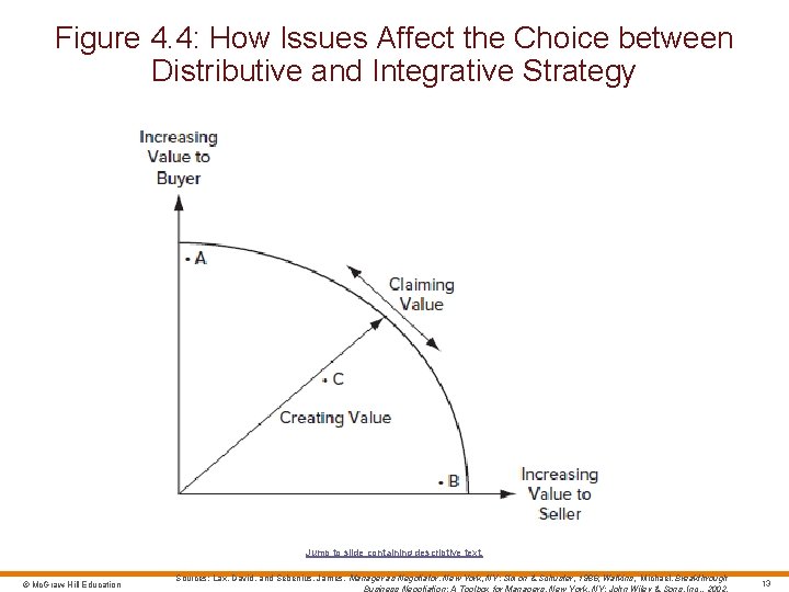 Figure 4. 4: How Issues Affect the Choice between Distributive and Integrative Strategy Jump