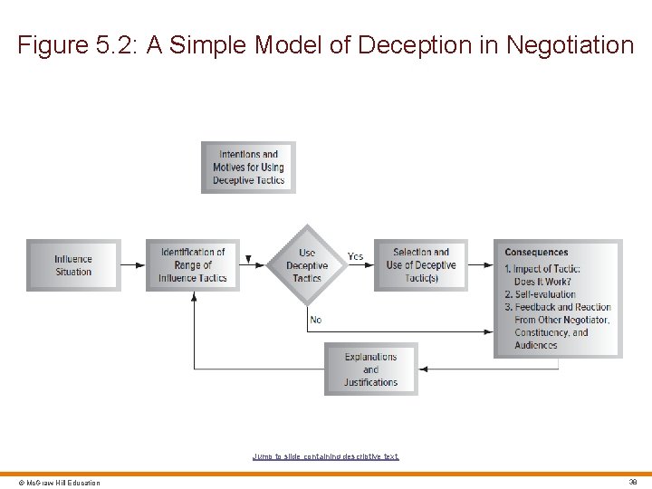 Figure 5. 2: A Simple Model of Deception in Negotiation Jump to slide containing