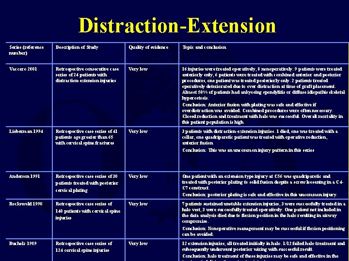 Distraction-Extension Series (reference number) Description of Study Quality of evidence Topic and conclusion Vaccaro