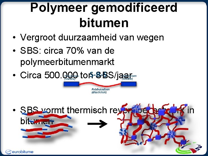 Polymeer gemodificeerd bitumen • Vergroot duurzaamheid van wegen • SBS: circa 70% van de
