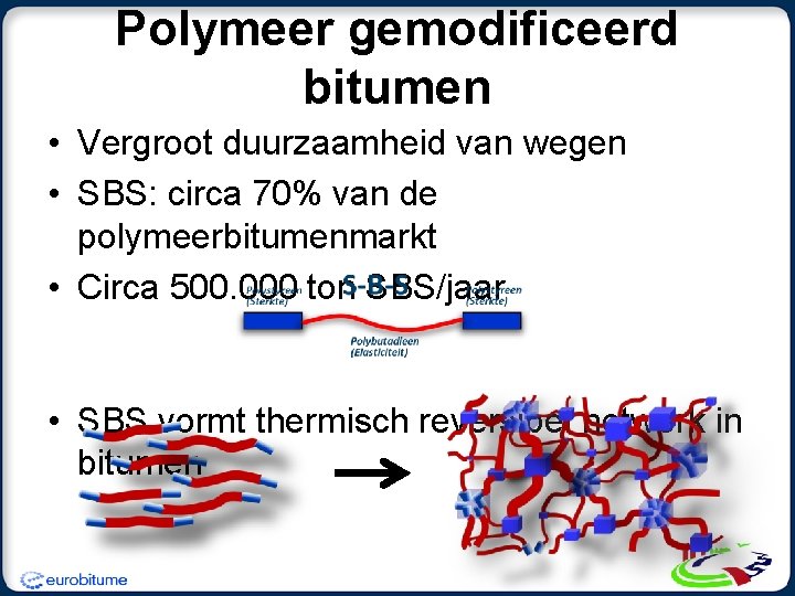 Polymeer gemodificeerd bitumen • Vergroot duurzaamheid van wegen • SBS: circa 70% van de Polymeer gemodificeerd bitumen • Vergroot duurzaamheid van wegen • SBS: circa 70% van de