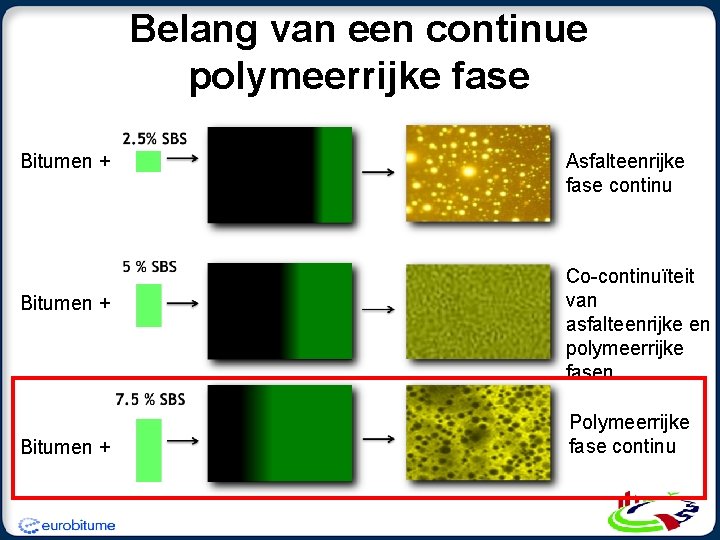 Belang van een continue polymeerrijke fase Bitumen + Asfalteenrijke fase continu Co-continuïteit van asfalteenrijke