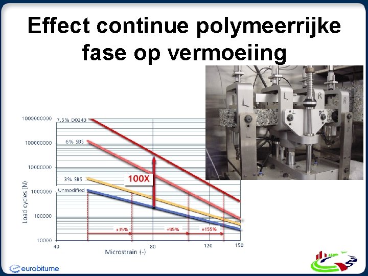 Effect continue polymeerrijke fase op vermoeiing 