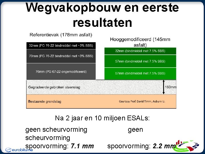 Wegvakopbouw en eerste resultaten Na 2 jaar en 10 miljoen ESALs: geen scheurvorming spoorvorming: