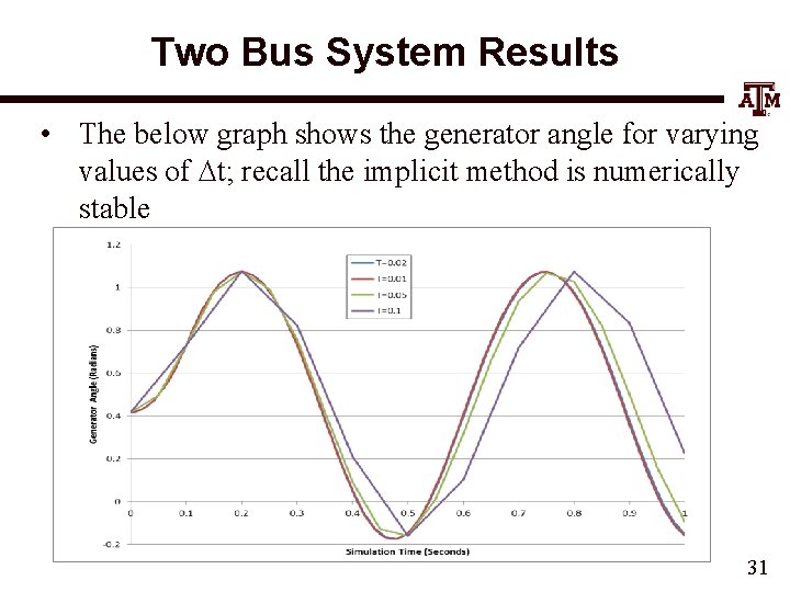 Two Bus System Results • The below graph shows the generator angle for varying