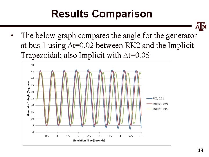 Results Comparison • The below graph compares the angle for the generator at bus