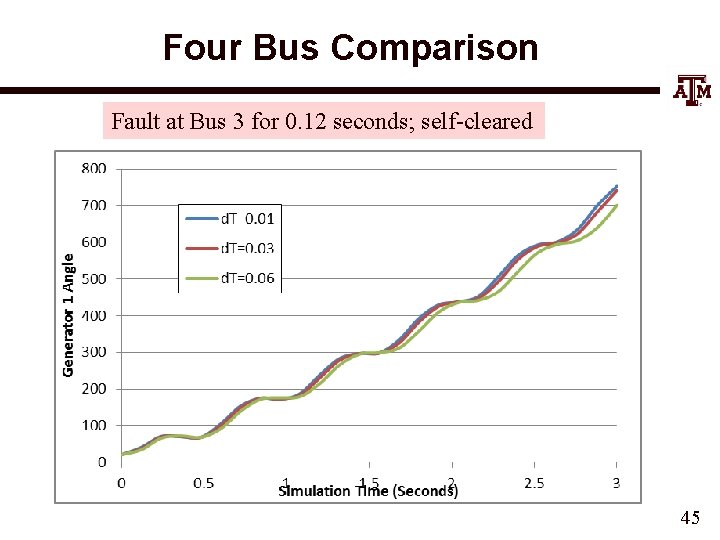 Four Bus Comparison Fault at Bus 3 for 0. 12 seconds; self-cleared 45 