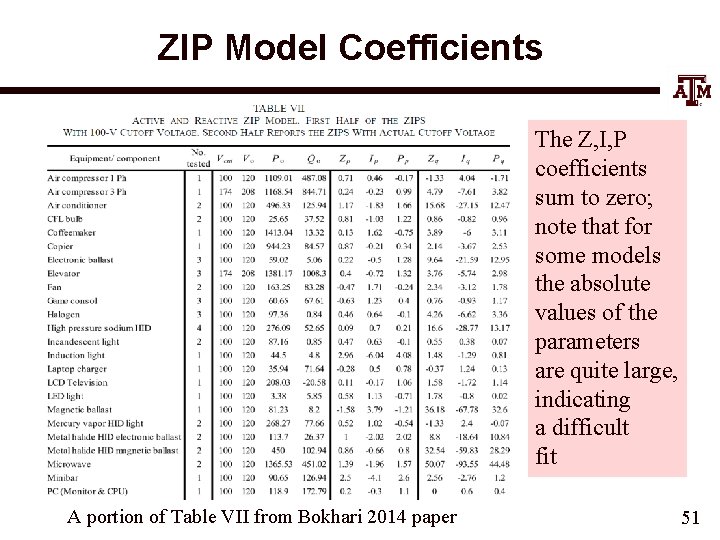 ZIP Model Coefficients The Z, I, P coefficients sum to zero; note that for