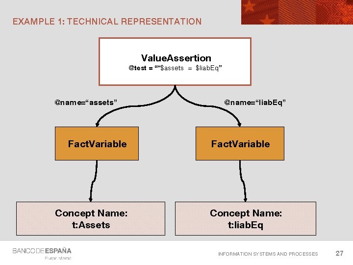 EXAMPLE 1: TECHNICAL REPRESENTATION Value. Assertion @test = ““$assets = $liab. Eq” @name=“assets” Fact.