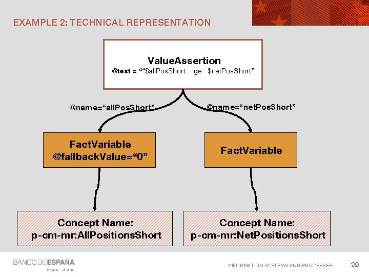 EXAMPLE 2: TECHNICAL REPRESENTATION Value. Assertion @test = ““$all. Pos. Short @name=“all. Pos. Short”