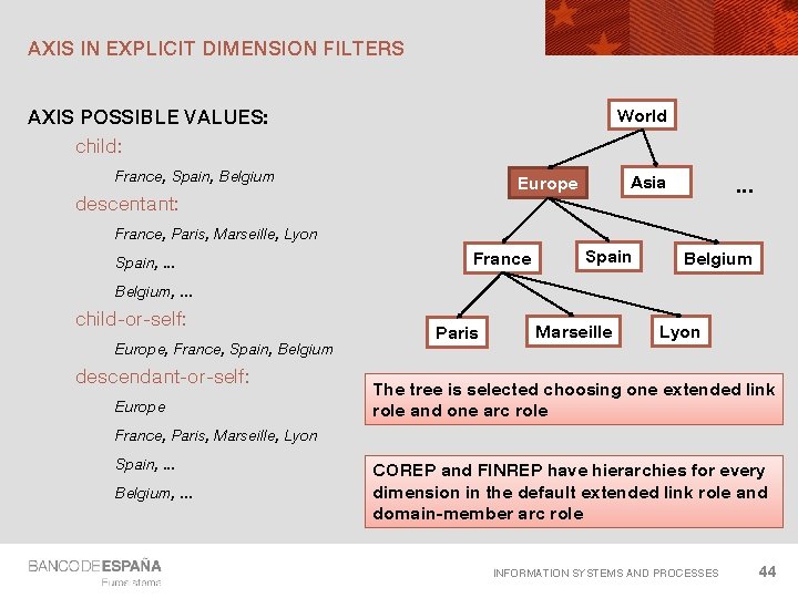 AXIS IN EXPLICIT DIMENSION FILTERS World AXIS POSSIBLE VALUES: child: France, Spain, Belgium Asia