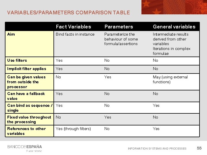 VARIABLES/PARAMETERS COMPARISON TABLE Fact Variables Parameters General variables Aim Bind facts in instance Parameterize