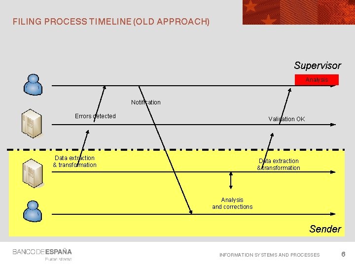 FILING PROCESS TIMELINE (OLD APPROACH) Supervisor Analysis Notification Errors detected Validation OK Data extraction