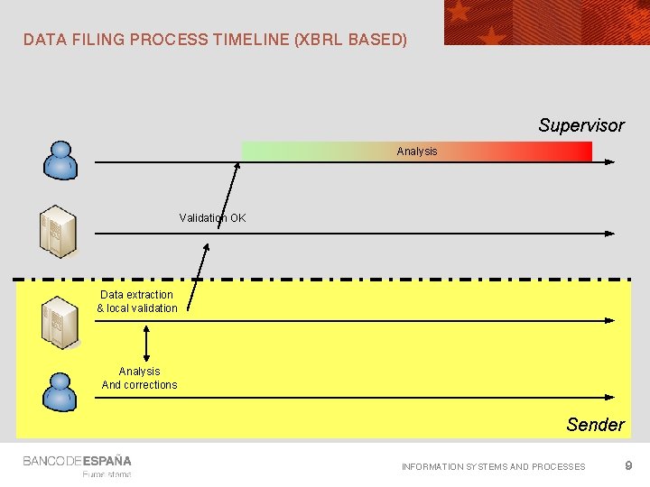 DATA FILING PROCESS TIMELINE (XBRL BASED) Supervisor Analysis Validation OK Data extraction & local