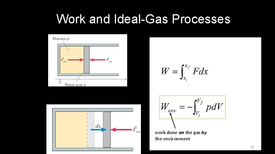 Work and Ideal-Gas Processes work done on the gas by the environment 15 