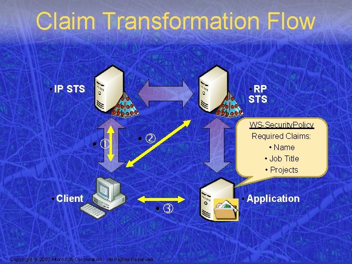 Claim Transformation Flow • IP STS • RP STS • • • Client Copyright