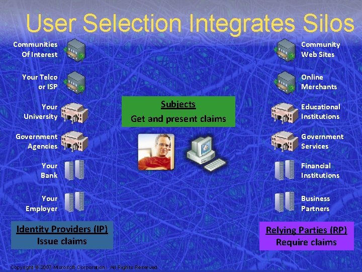 User Selection Integrates Silos Community Web Sites Communities Of Interest Online Merchants Your Telco