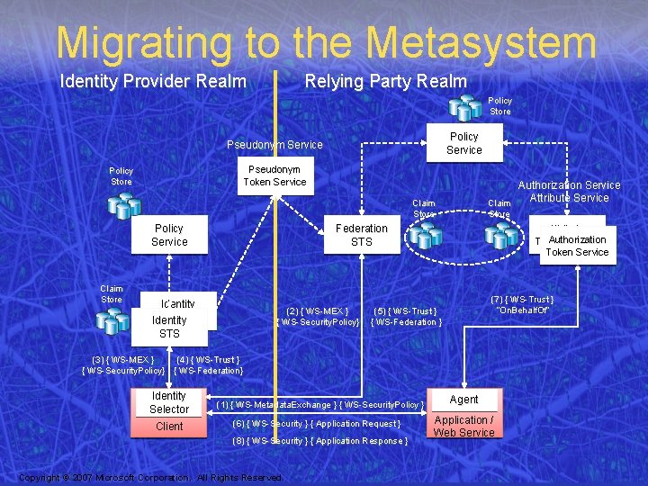Migrating to the Metasystem Identity Provider Realm Relying Party Realm Policy Store Policy Service