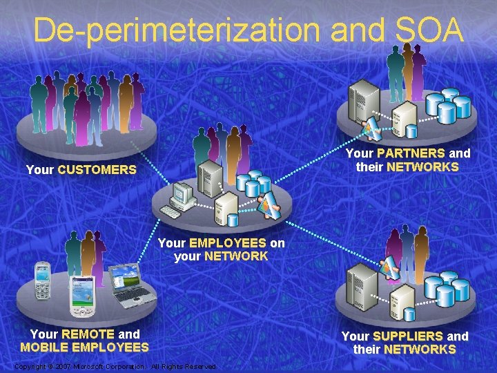 De-perimeterization and SOA Your PARTNERS and their NETWORKS Your CUSTOMERS Your EMPLOYEES on your