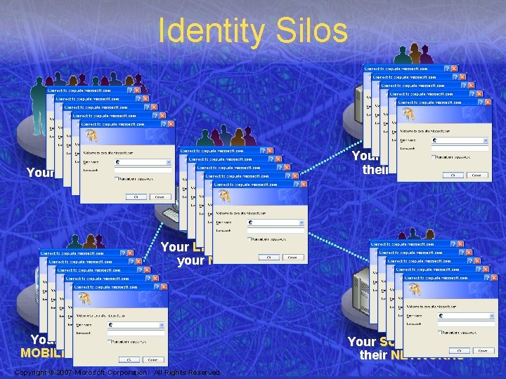 Identity Silos Your PARTNERS and their NETWORKS Your CUSTOMERS Your EMPLOYEES on your NETWORK