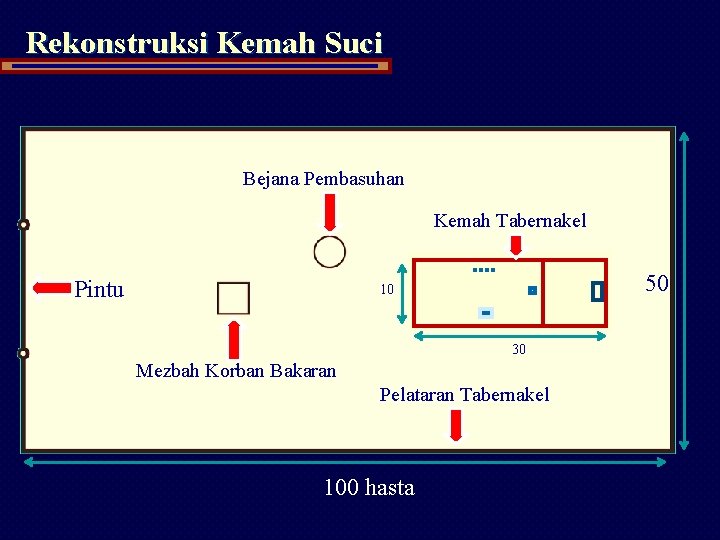 Rekonstruksi Kemah Suci Bejana Pembasuhan Kemah Tabernakel Pintu 50 10 30 Mezbah Korban Bakaran