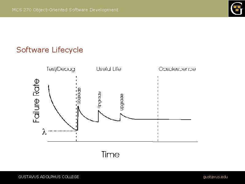 MCS 270 Object-Oriented Software Development Software Lifecycle GUSTAVUS ADOLPHUS COLLEGE gustavus. edu 