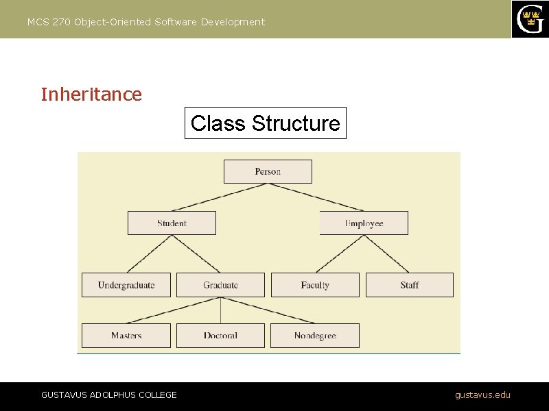 MCS 270 Object-Oriented Software Development Inheritance Class Structure GUSTAVUS ADOLPHUS COLLEGE gustavus. edu 