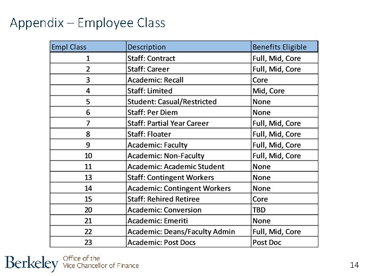 Appendix – Employee Class 14 