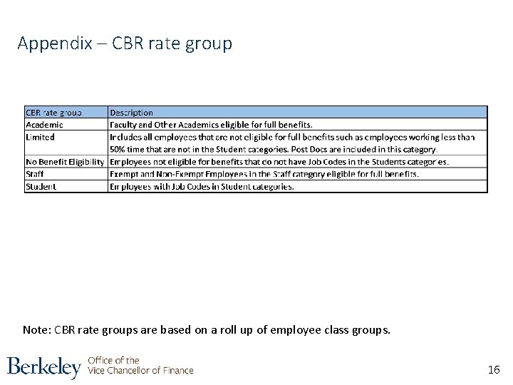 Appendix – CBR rate group Note: CBR rate groups are based on a roll