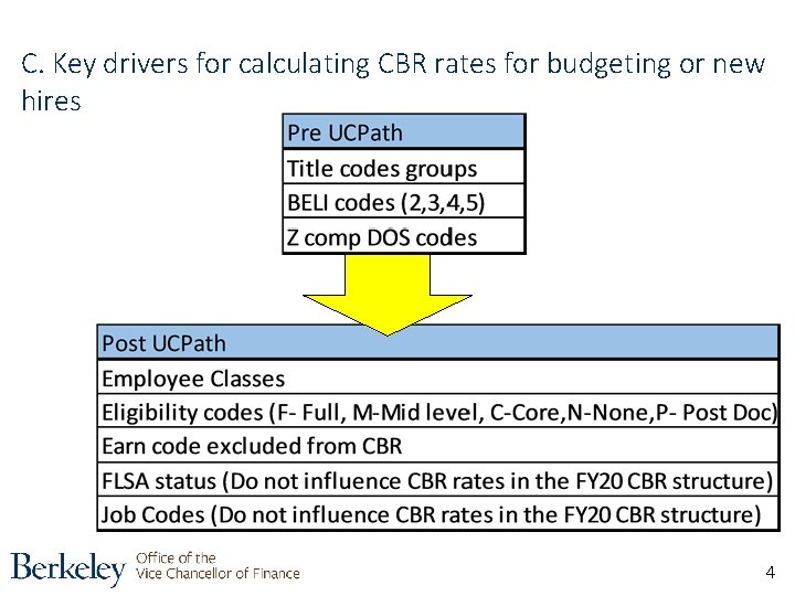 C. Key drivers for calculating CBR rates for budgeting or new hires 4 