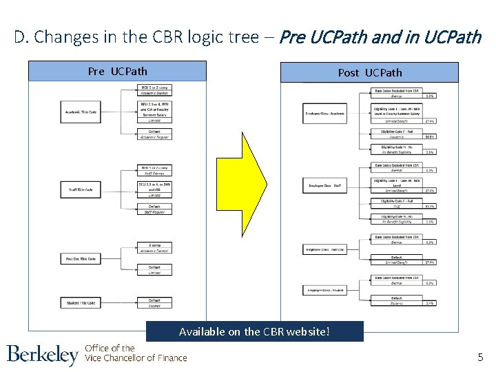 D. Changes in the CBR logic tree – Pre UCPath and in UCPath Pre