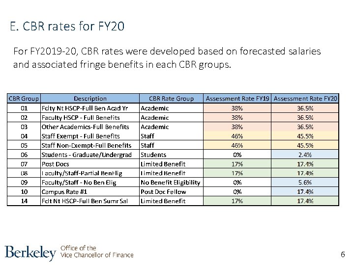 E. CBR rates for FY 20 For FY 2019 -20, CBR rates were developed