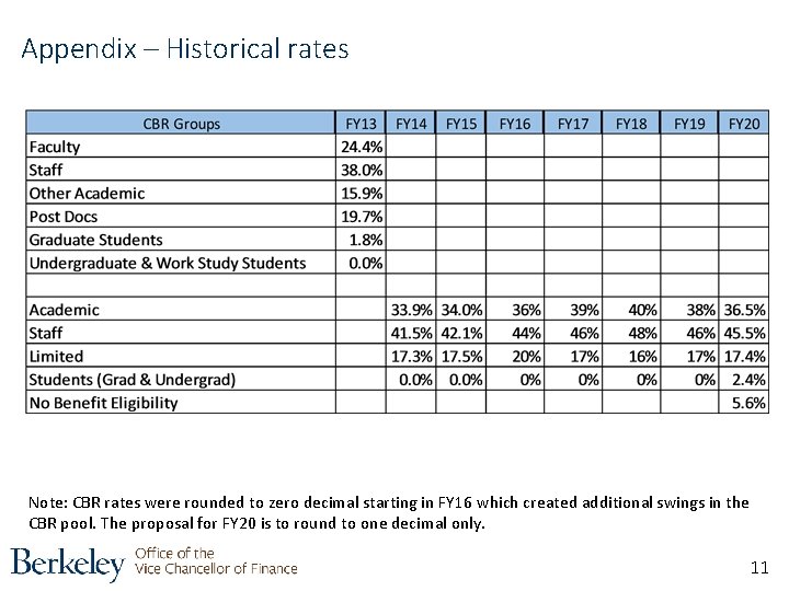 Appendix – Historical rates Note: CBR rates were rounded to zero decimal starting in