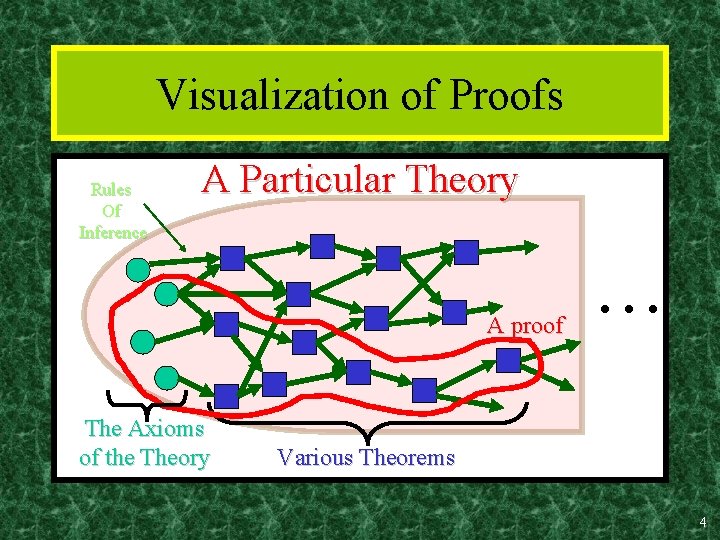 Visualization of Proofs Rules Of Inference A Particular Theory A proof The Axioms of