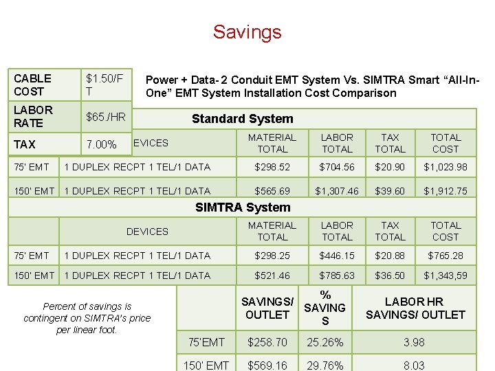 Savings CABLE COST $1. 50/F T LABOR RATE $65. /HR TAX 7. 00% DEVICES