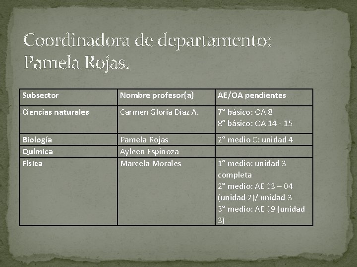 Coordinadora de departamento: Pamela Rojas. Subsector Nombre profesor(a) AE/OA pendientes Ciencias naturales Carmen Gloria