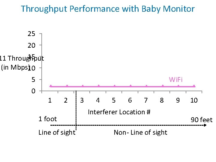 Throughput Performance with Baby Monitor 25 20 15 11 Throughput (in Mbps)10 Wi. Fi