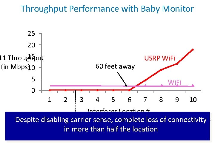 Throughput Performance with Baby Monitor 25 20 15 11 Throughput (in Mbps)10 60 feet