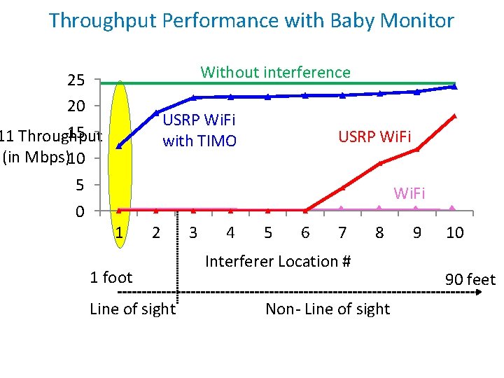 Throughput Performance with Baby Monitor Without interference 25 20 USRP Wi. Fi with TIMO