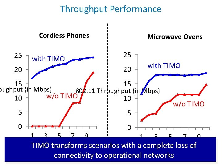 Throughput Performance Cordless Phones 25 Microwave Ovens 25 with TIMO 20 20 15 15