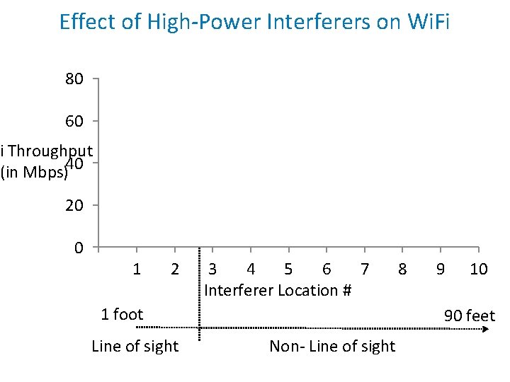 Effect of High-Power Interferers on Wi. Fi 80 60 i Throughput 40 (in Mbps)