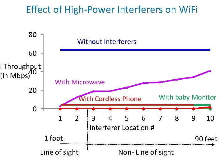Effect of High-Power Interferers on Wi. Fi 80 Without Interferers 60 i Throughput 40