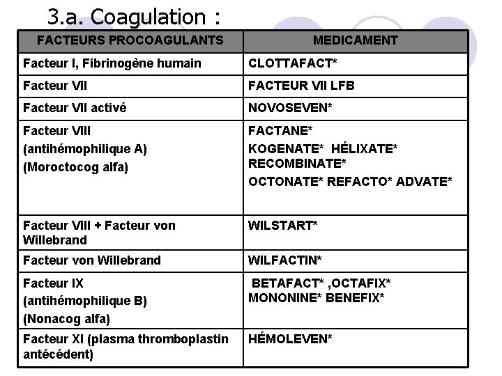 3. a. Coagulation : FACTEURS PROCOAGULANTS MEDICAMENT Facteur I, Fibrinogène humain CLOTTAFACT* Facteur VII