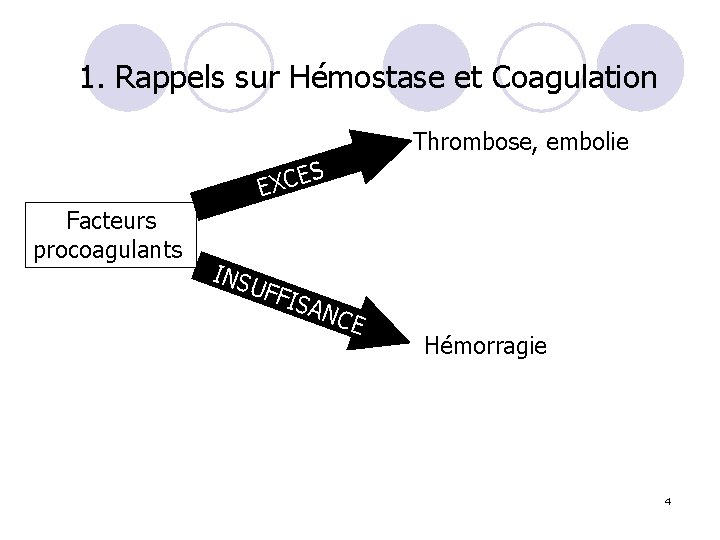 1. Rappels sur Hémostase et Coagulation Thrombose, embolie S E EXC Facteurs procoagulants INS