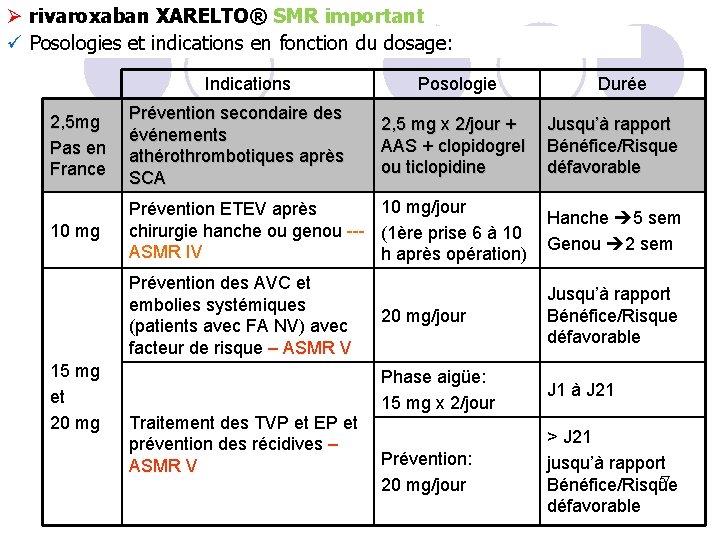 Ø rivaroxaban XARELTO® SMR important ü Posologies et indications en fonction du dosage: Indications