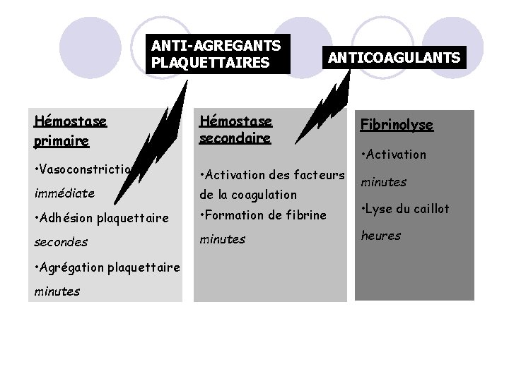 ANTI-AGREGANTS PLAQUETTAIRES ANTICOAGULANTS Hémostase primaire Hémostase secondaire • Vasoconstriction • Activation des facteurs immédiate