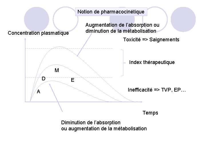 Notion de pharmacocinétique Augmentation de l’absorption ou diminution de la métabolisation Concentration plasmatique Toxicité